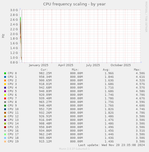 CPU frequency scaling