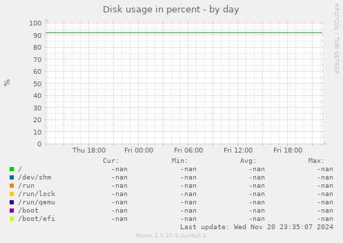Disk usage in percent