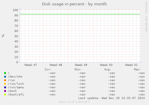 Disk usage in percent