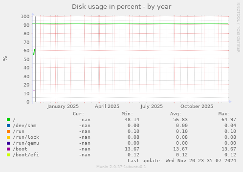 Disk usage in percent