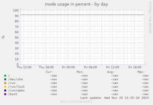 Inode usage in percent