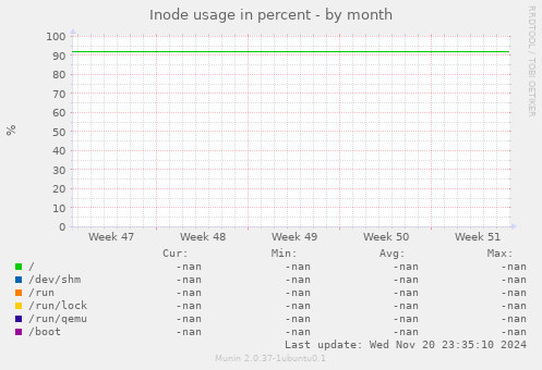 Inode usage in percent