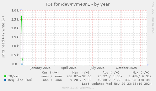 IOs for /dev/nvme0n1