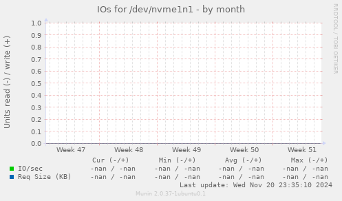 IOs for /dev/nvme1n1