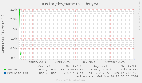 IOs for /dev/nvme1n1