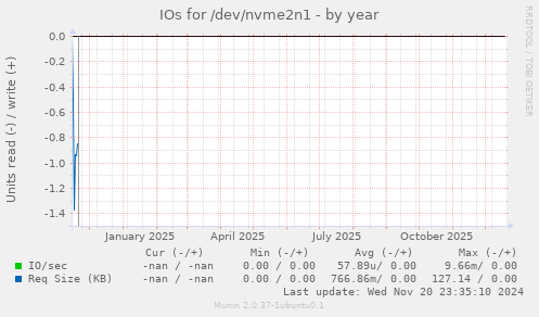 IOs for /dev/nvme2n1