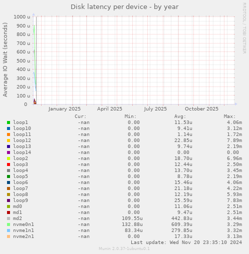 Disk latency per device