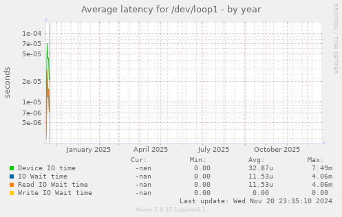 Average latency for /dev/loop1