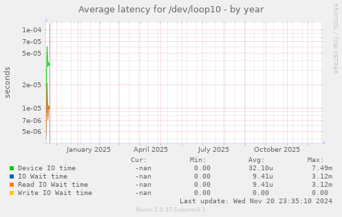 Average latency for /dev/loop10
