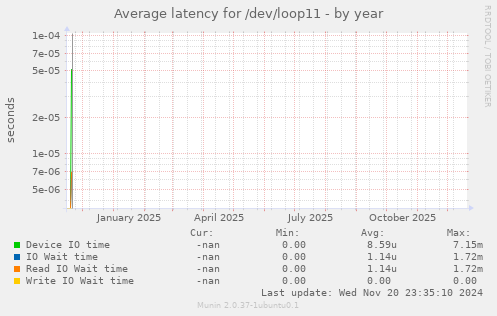 Average latency for /dev/loop11