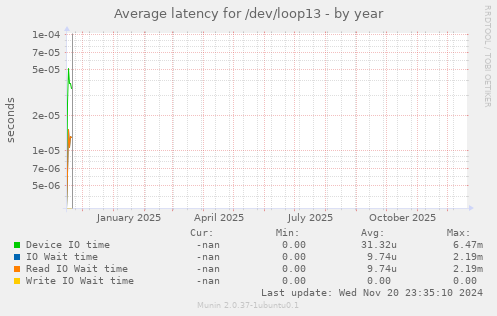 Average latency for /dev/loop13