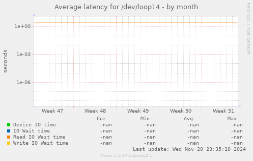 Average latency for /dev/loop14