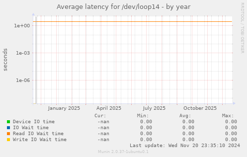 Average latency for /dev/loop14