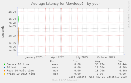 Average latency for /dev/loop2