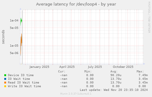 Average latency for /dev/loop4