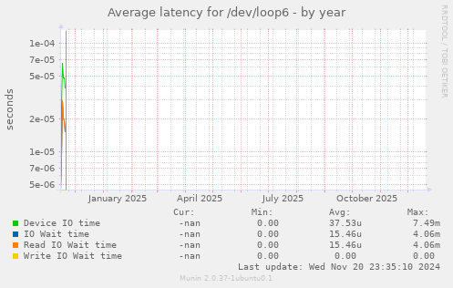 Average latency for /dev/loop6