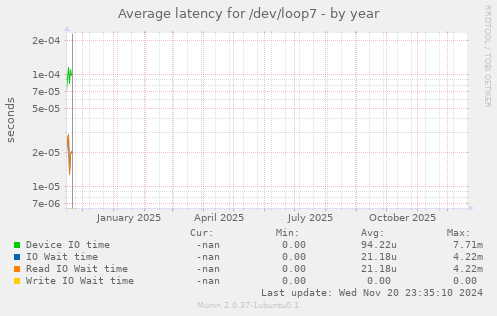 Average latency for /dev/loop7