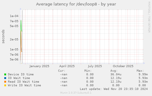 Average latency for /dev/loop8
