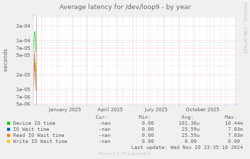 Average latency for /dev/loop9