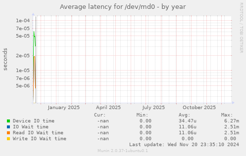 Average latency for /dev/md0