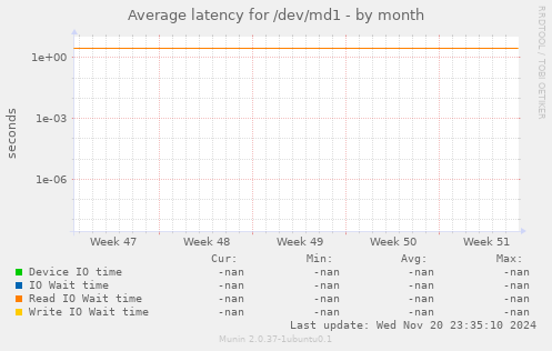 Average latency for /dev/md1