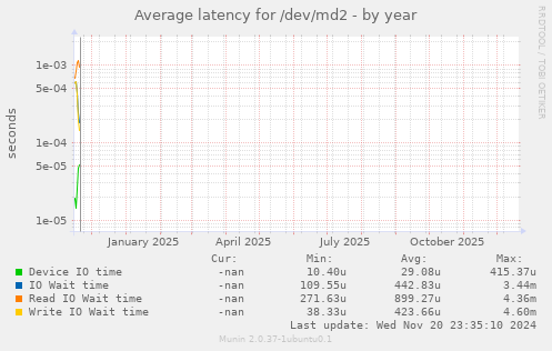 Average latency for /dev/md2