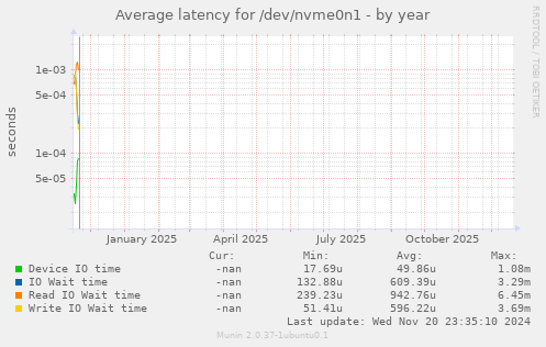 Average latency for /dev/nvme0n1