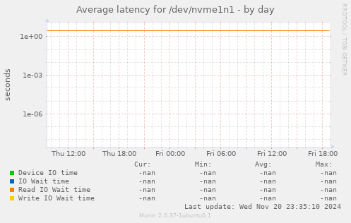 Average latency for /dev/nvme1n1