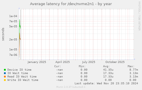 Average latency for /dev/nvme2n1