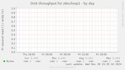 Disk throughput for /dev/loop1