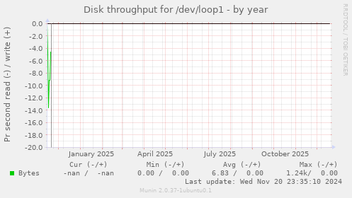 Disk throughput for /dev/loop1