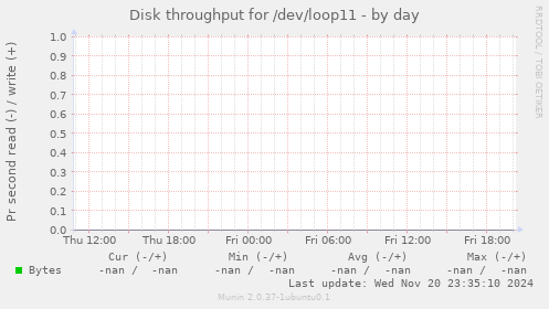 Disk throughput for /dev/loop11
