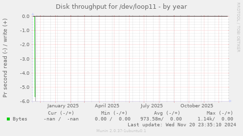 Disk throughput for /dev/loop11