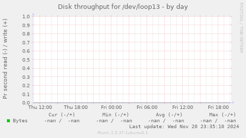 Disk throughput for /dev/loop13