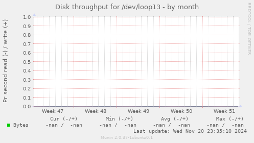 Disk throughput for /dev/loop13
