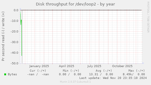 Disk throughput for /dev/loop2