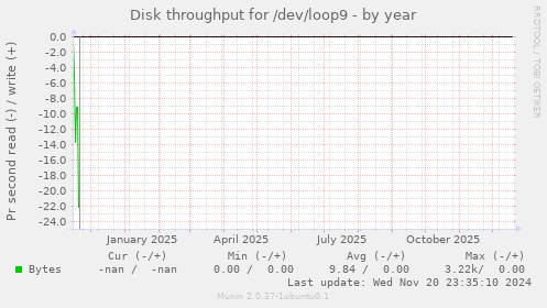 Disk throughput for /dev/loop9