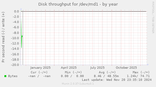 Disk throughput for /dev/md1