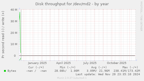 Disk throughput for /dev/md2