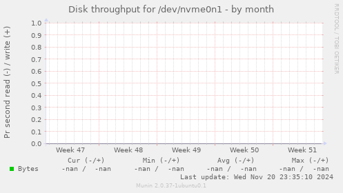 Disk throughput for /dev/nvme0n1