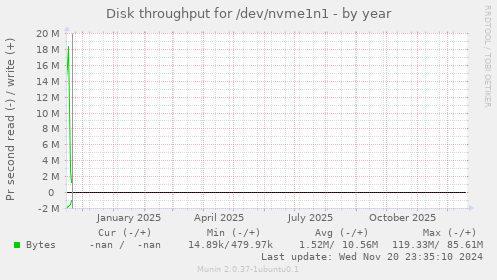 Disk throughput for /dev/nvme1n1