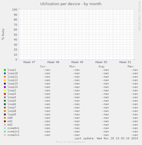 Utilization per device