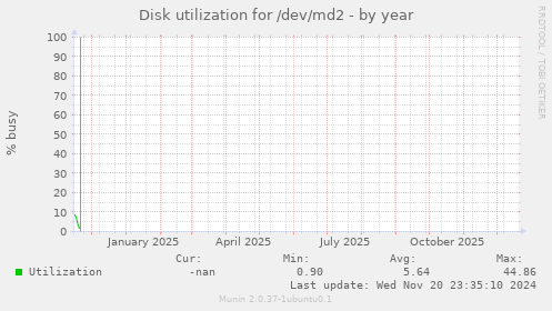 Disk utilization for /dev/md2