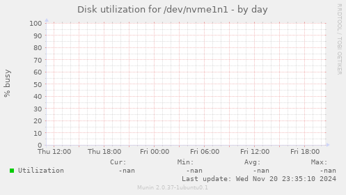 Disk utilization for /dev/nvme1n1