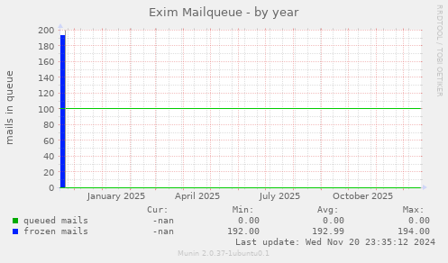 Exim Mailqueue