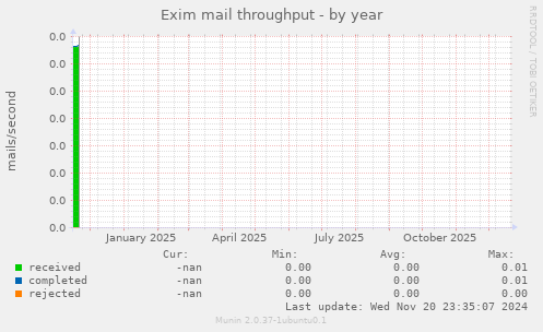 Exim mail throughput
