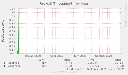Firewall Throughput