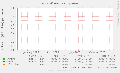 enp5s0 errors