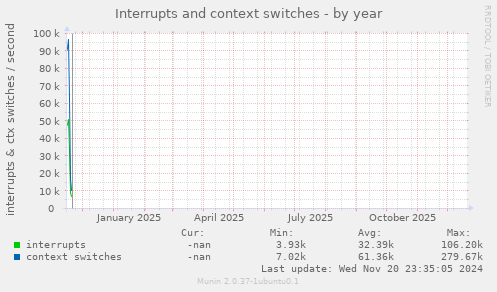 Interrupts and context switches