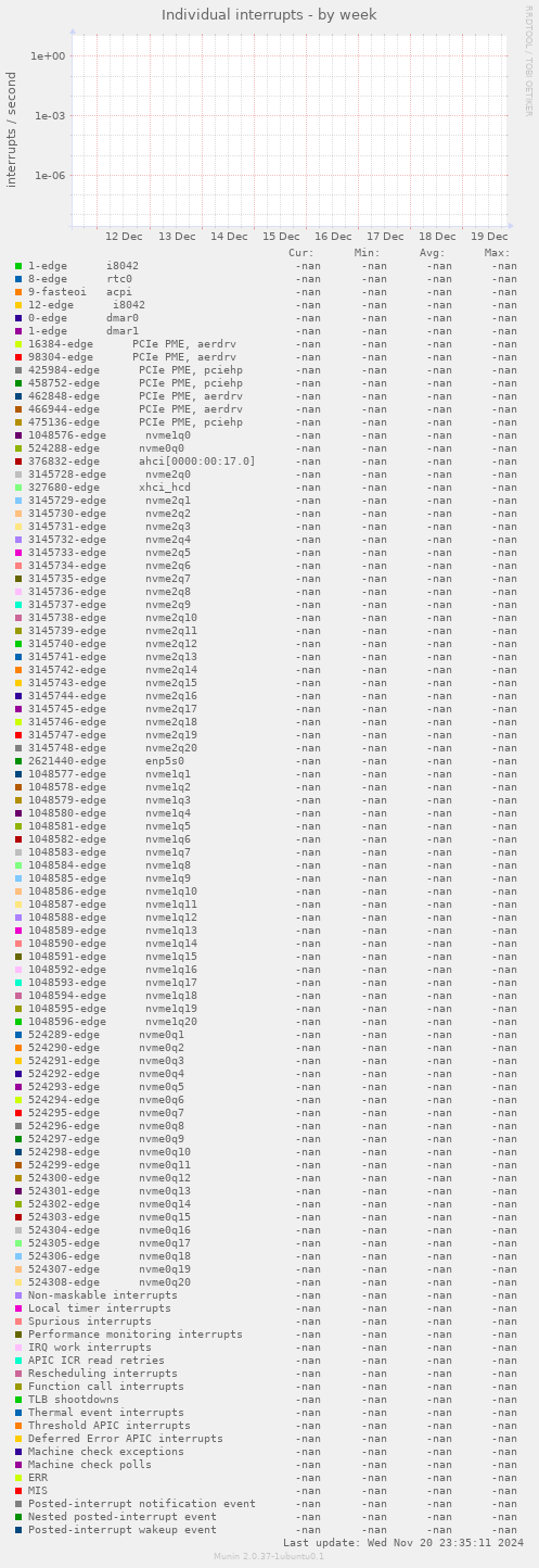 Individual interrupts